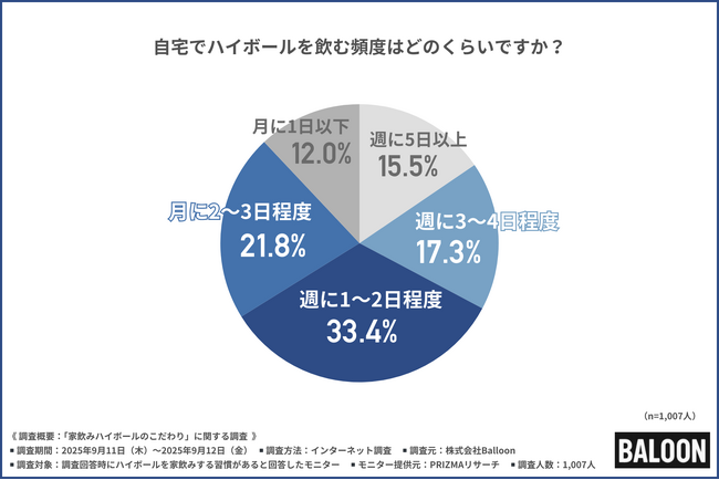 家飲みハイボールに“氷革命”！8割以上が「氷でハイボールの味が変わる」と回答