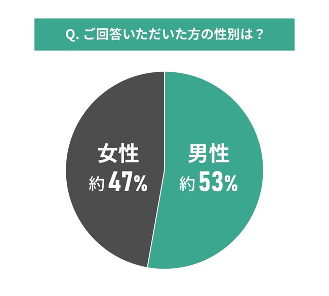 物件購入後の転居前後での通勤時間に関する調査結果｜通勤時間の変化で感じることとは