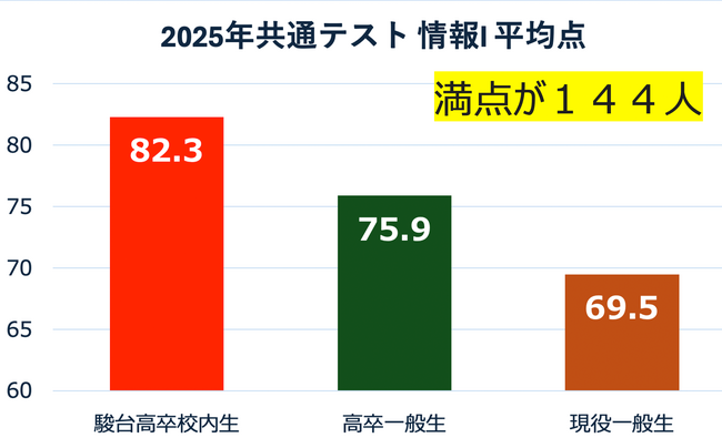 駿台小中学部共催 「情報I」講演・「情報AIドリル体験会」を駿台予備学校札幌校で開催