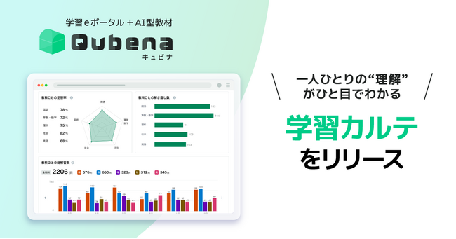 学習eポータル＋AI型教材「キュビナ」、子どもたち一人ひとりの“理解”がひと目でわかる「学習カルテ」をリリース　～理解度・学習姿勢をグラフで可視化し先生の“見取り”を支援＆面談時の保護者共有にも～