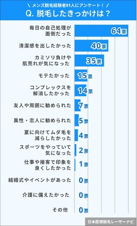 【メンズ脱毛経験者に調査】クリニック選びのポイントは「料金の安さ」が2位！気になる1位は？