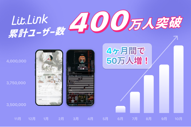 ブランディングプロフィールツール「lit.link」が累計ユーザー数400万人を突破