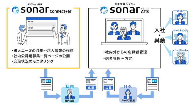 Thinkings、新機能「sonar Connecter」を提供開始