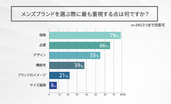 男性の服の予算は「5,000円～10,000円」が最多！重視するのは「価格」と「品質」。「似合う服がわからない」「コーディネートが難しい」といった悩みが浮き彫りに