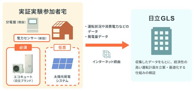 地域全体での脱炭素化に向け、家庭向け太陽光発電の自家消費を最適化する実証実験を開始
