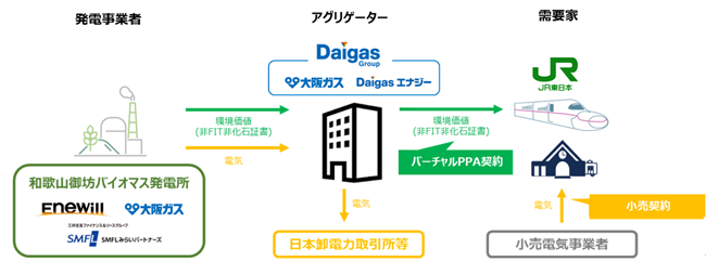 単独需要家で全国最大規模のバーチャルPPA契約を締結