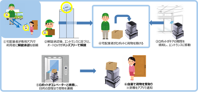 スマホ1つでマンションの自動ドア、エレベーター、ロボットが連携