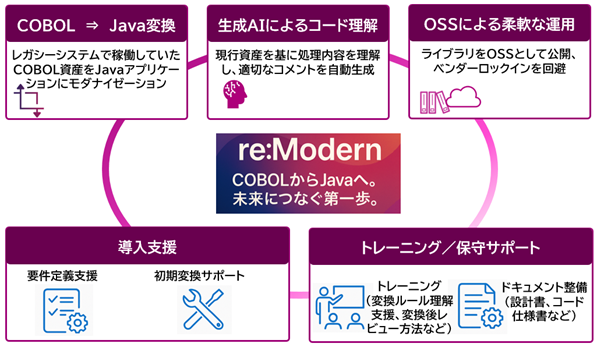 レガシー資産をモダナイゼーションする独自サービス「re：Modern」を提供開始