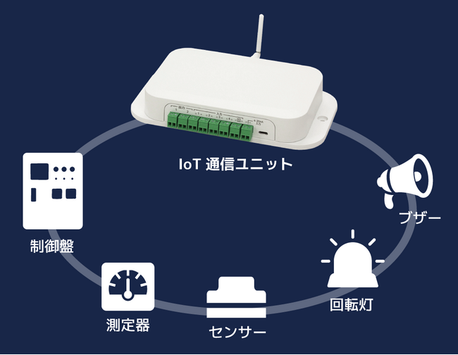 ラトック、EdgeTech+ 2025に出展、既存設備そのまま遠隔DX「IoT通信ユニット」を提案