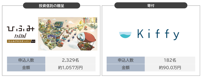 日本初の投資信託贈呈または寄付を選択できる 株主優待を実施～2,329名が投資信託・182名が寄付を選択～
