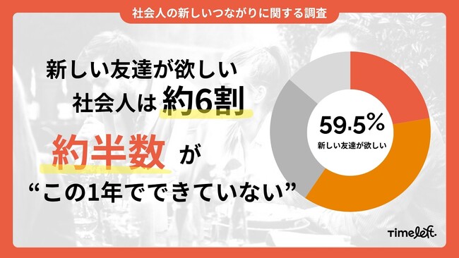 日本は“つながり不況”に？ 社会人の6割が「新しい友達が欲しい」と回答も、半数以上が「この1年で友達ができていない」と明らかに
