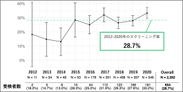 【横浜市立大学】日本における妊娠糖尿病女性の産後糖尿病スクリーニング率は3割にとどまる