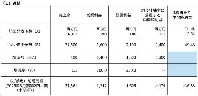 2026年3月期第2四半期（中間期）の業績予想の修正に関するお知らせ