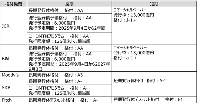 フィッチ・レーティングスによる格付を取得