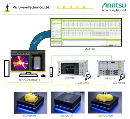 アンリツ、マイクロウェーブ ファクトリー社・SPEAG社と協業し、5G/LTE機器向けSAR測定を高速化