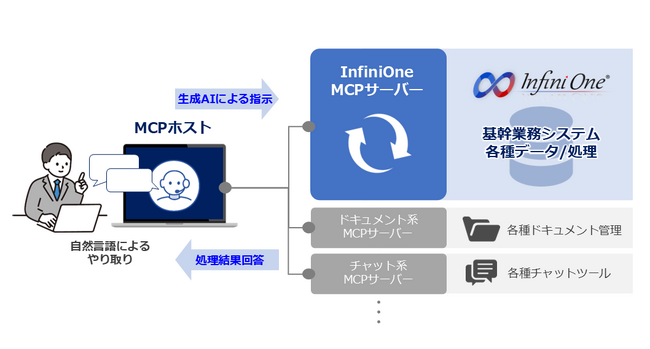 FutureOne、生成AIと基幹業務システムInfiniOneを繋ぐMCPサーバーを提供