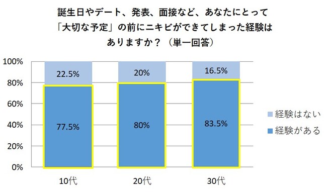 「ここぞという時にニキビが出る…」約8割が経験。9割がニキビにストレスを感じ、8割以上が“メイクで隠す罪悪感”を抱えていた！