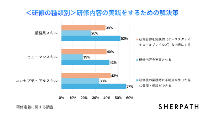 研修内容の定着の鍵は「実践を継続的に支援、促進する仕組みの存在」。「AI時代の研修定着に関する調査」を実施。研修受講者の8割が定着に課題。