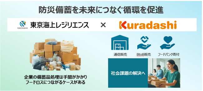 クラダシと東京海上レジリエンス　備蓄品の再利用・資源循環を促進する協業を開始