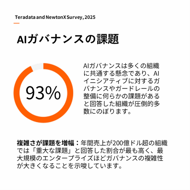 テラデータの調査で、エージェント型AIによる顧客体験革新の可能性と準備不足の課題が浮き彫りに