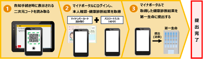 マイナポータル連携による健診情報デジタル提出サービスを開始！
