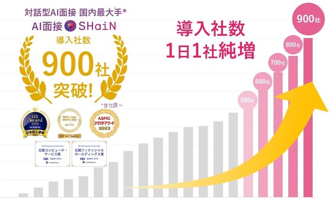 対話型AI面接サービスSHaiN導入企業900社突破