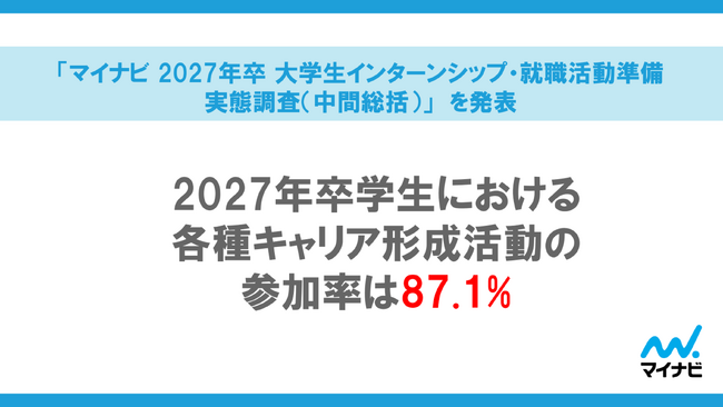 「マイナビ 2027年卒 大学生インターンシップ・就職活動準備実態調査（中間総括）」を発表