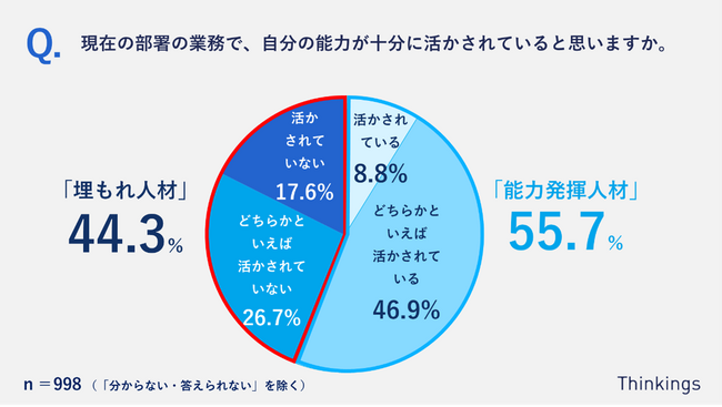 社員の約4割が“埋もれ人材” と自認。社内公募・異動をきっかけに