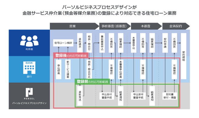 パーソルビジネスプロセスデザイン、金融サービス仲介業に登録「住宅ローン業務BPOサービス」の提供範囲を拡大