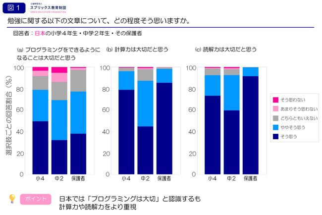 日本の保護者「プログラミングは大切」77%　「計算力」「読解力」は98%以上　海外との差も明らかに