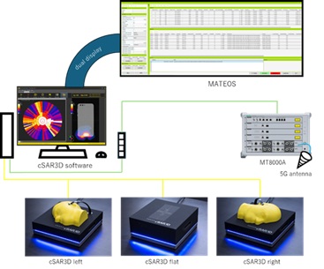 cSAR3D, MT8000A/MT8821Cを使用した高速SAR測定が可能なソフトウェア（MATEOS）をリリース