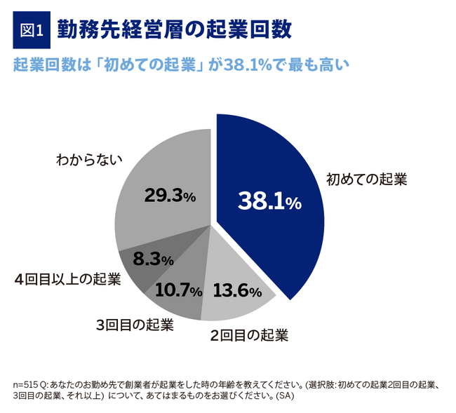 アメリカン・エキスプレス、創業3年以内の企業に勤める約500名に調査