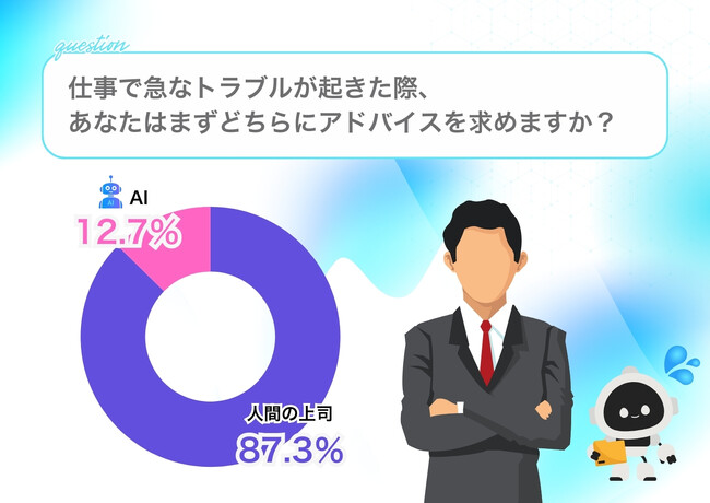 【Z世代の6割超がAIマネジメント職場で「働きたい」と回答！】「ミツカル学び」がZ世代に「AI」に関するアンケートを実施～AIの「作業効率」と「論理的判断」を評価するZ世代も、一定の場面では慎重な姿勢