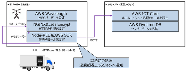 Web3型IoT統合ソリューションにおけるフェーズ1の実証を完了