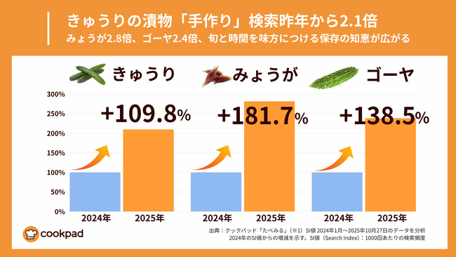 きゅうり漬物レシピ検索が前年比2.1倍、物価高で「自分で漬ける」選択が加速｜クックパッド