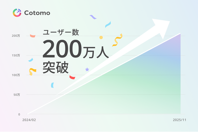 おしゃべりAI「Cotomo」、200万ユーザー突破