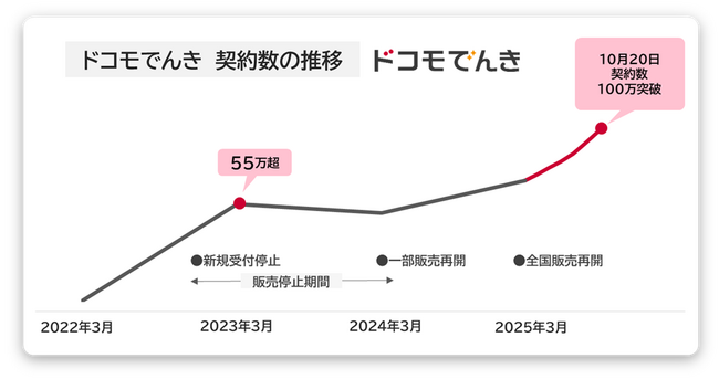「ドコモでんき」の契約数が100万件を突破！