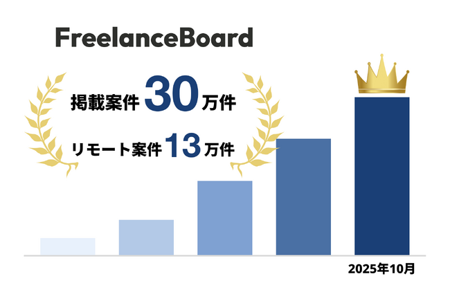 フリーランスエンジニア・ITフリーランスの案件検索サイト『フリーランスボード』4ヶ月で掲載案件数30万件突破！