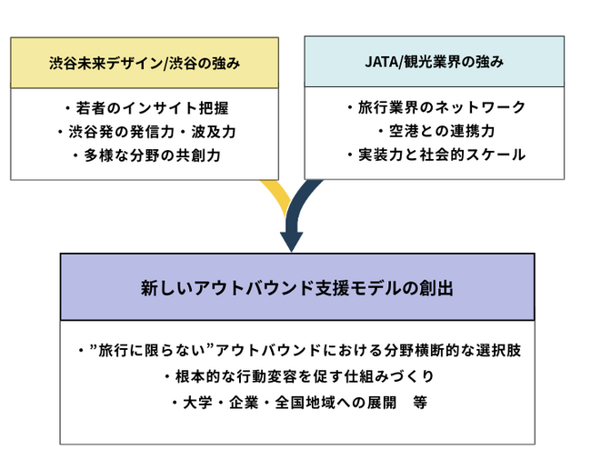 渋谷未来デザイン「Go Global Project」× 日本旅行業協会「もっと！海外へ」若者の海外旅行促進で連携スタート！