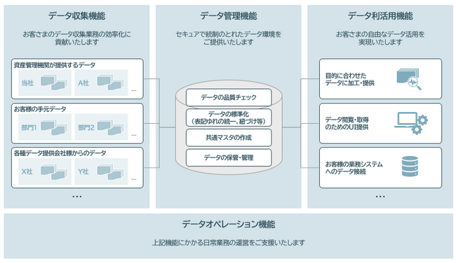 「データマネジメントサービス」取組開始について
