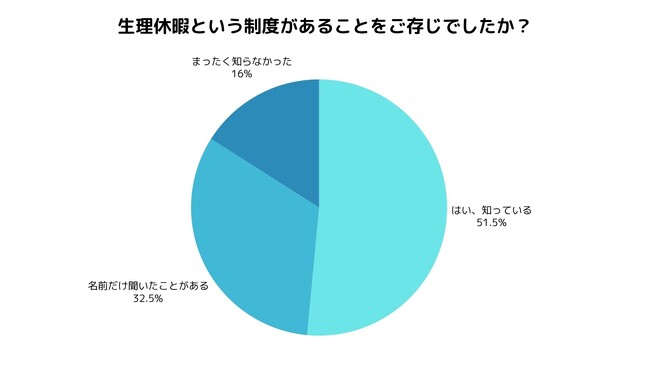 男性200人の意識調査で判明。生理休暇は「必要」47％、「悪用の懸念」35％と賛否が分かれる
