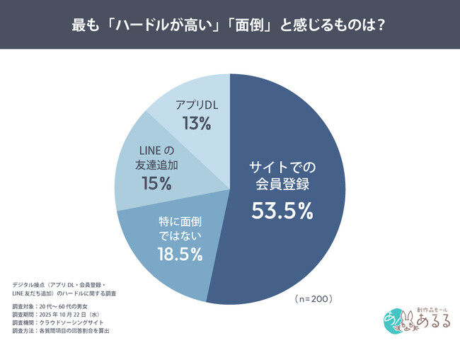 53.5％が「会員登録」を最も面倒と回答。UX最大のハードルは“入力作業”入口でありながら最大の離脱要因に。ECモールあるるが実態調査を公表