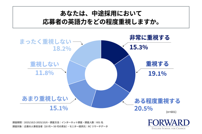 人事担当者の約55%が、中途採用において応募者の英語力を少なからず重視していると回答！株式会社ランゲージ・ティーチング・レボリューションズが「企業が求める英語力に関する調査」を実施！