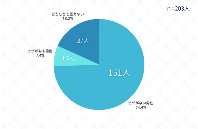 【2025年最新版】女性の約97.5％が「メンズ脱毛に肯定的」と回答。これからの男性の清潔感事情をメンズ脱毛サロン「メンズクリア」が徹底調査！