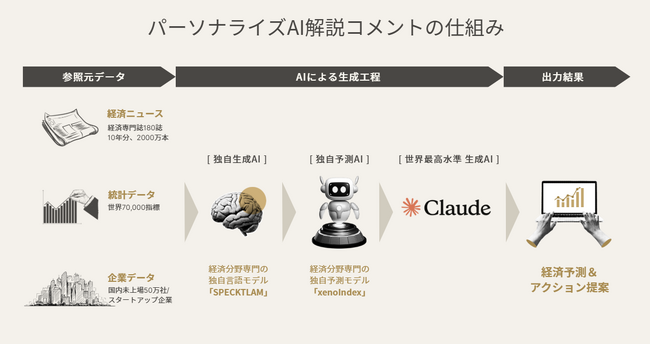 経済予測プラットフォーム『xenoBrain』、未上場50万社の5年先業績予測に「パーソナライズAI解説コメント」機能を追加