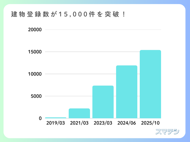 建物管理DXのスマテン、導入建物数15,400棟・アプリ利用点検者1,188名を突破
