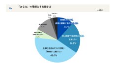 「時間をかけてでも成果と報酬を最大化したい」 11.7％ ―「働き方」の意識と労務管理の実態調査