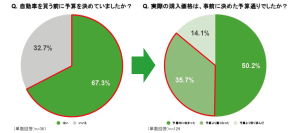 【自動車購買行動に関する調査】物価高で変わるクルマ購買行動のリアル