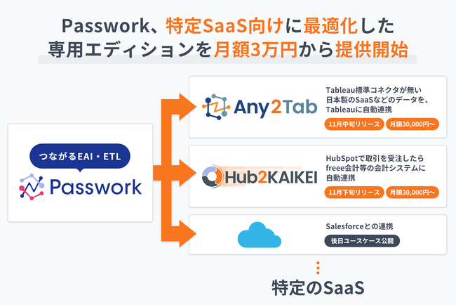 Passwork、特定SaaS向けに最適化した専用エディションを月額3万円から提供開始