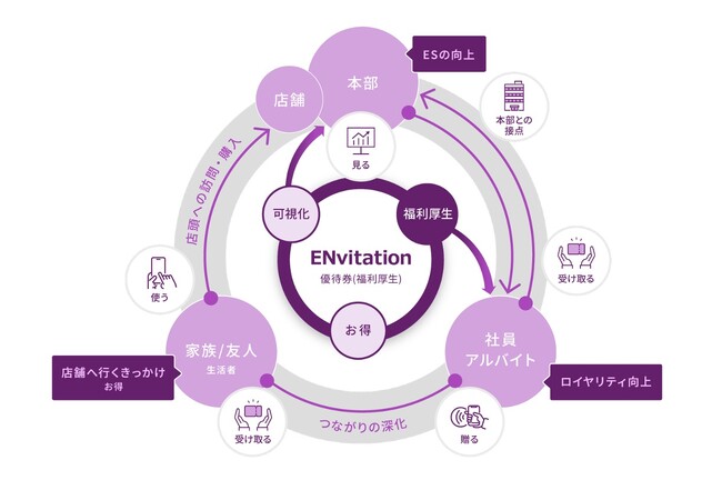 【ロイヤルホストやリッチモンドホテル等を展開するロイヤルホールディングスが導入】外食産業の人材課題を解決する新福利厚生サービス「ENvitation」提供開始